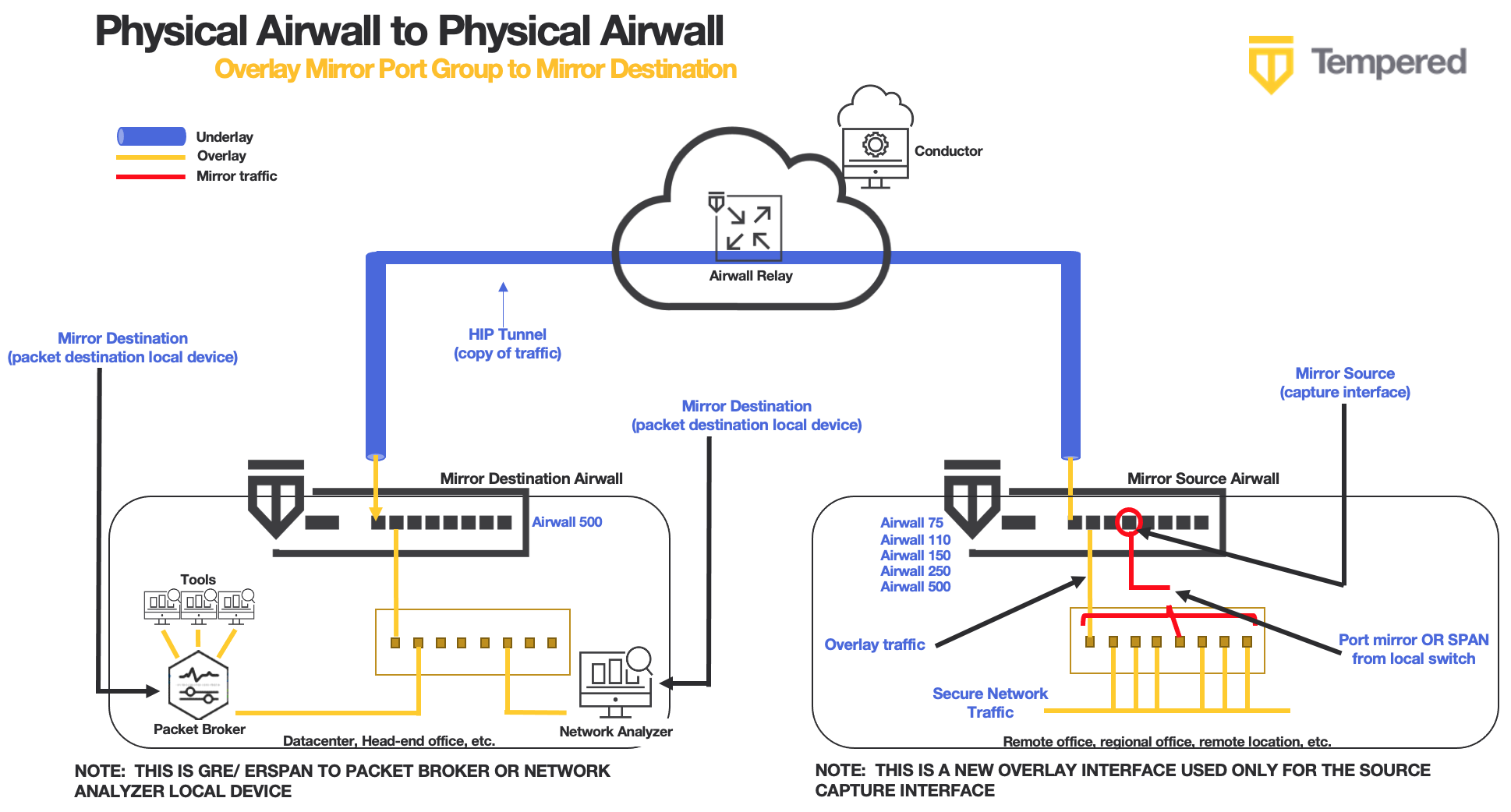 Mirror traffic scenario showing Mirror source and destination Airwalls, with non-Airwall traffic going to the Mirror Source Airwall port 4