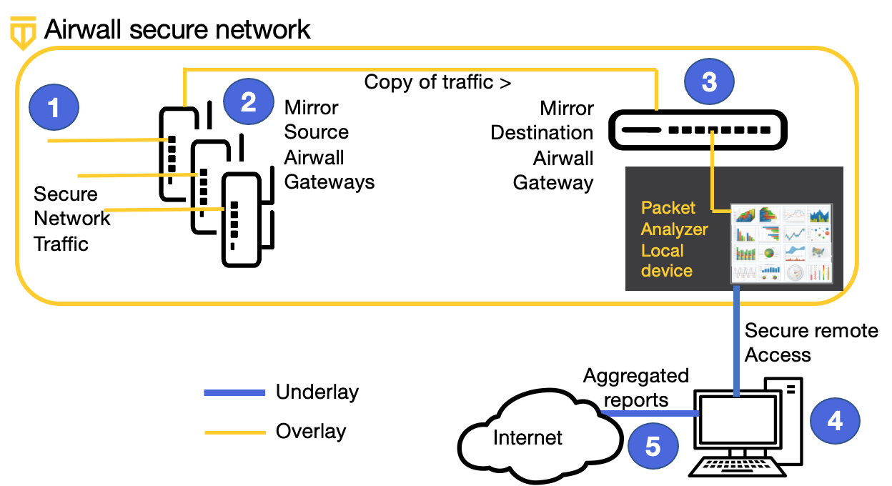 Diagram showing how port mirroring sends a copy of traffic securely from the Mirror Source Airwall Gateways to the Mirror Destination Airwall Gateway, and then to the packet analyzer, all within the Airwall secure network