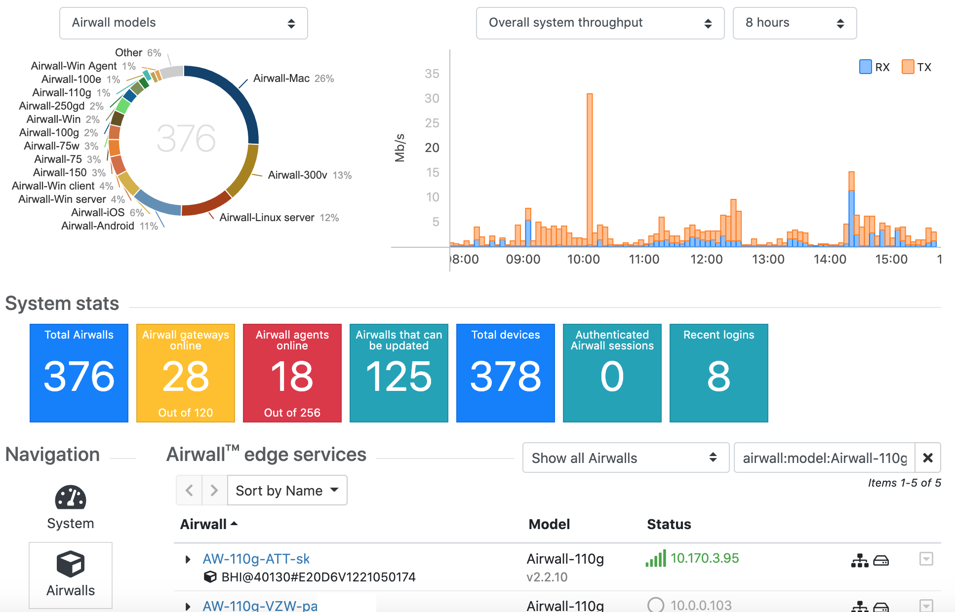 Dashboard showing Airwall 110-g selected on the donut graph, and Airwall 110-g list below