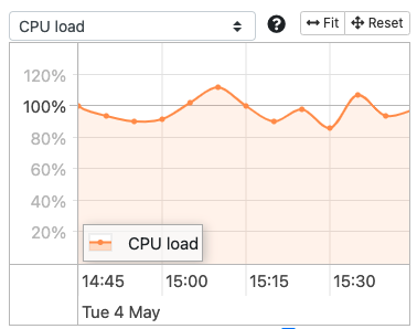 CPU load graph for a 110 Airwall Gateway showing it at 100%