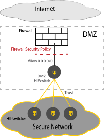 Diagram showing the Airwall Gateway installed in the DMZ, with firewall security policy protecting the Airwall Gateway