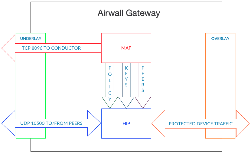 Network diagram showing how overlay traffic is processed and encrypted before it traverses the underlay