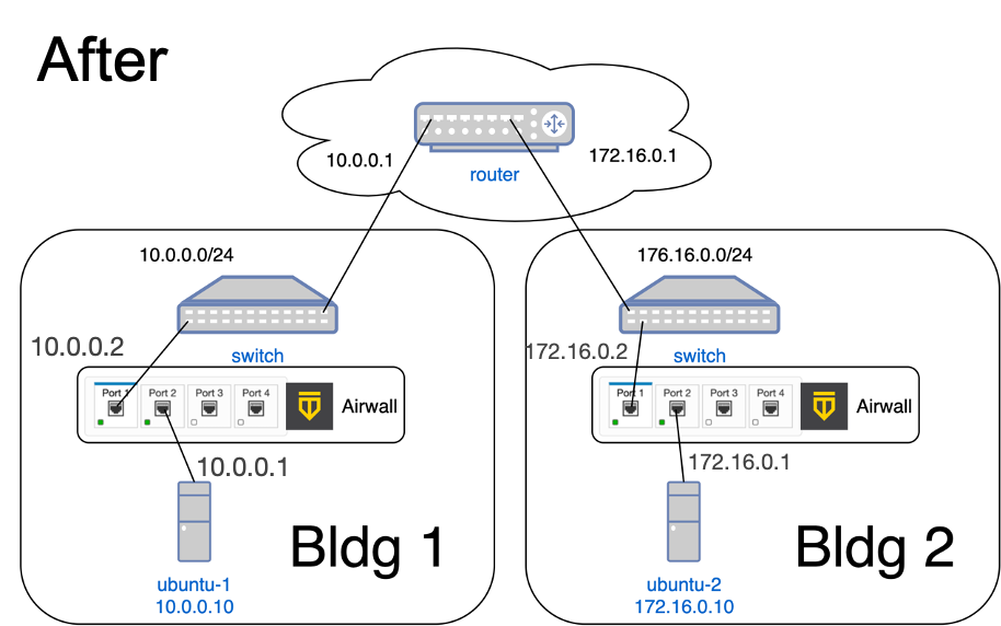 Diagram of deployment after Airwall Gateway port groups