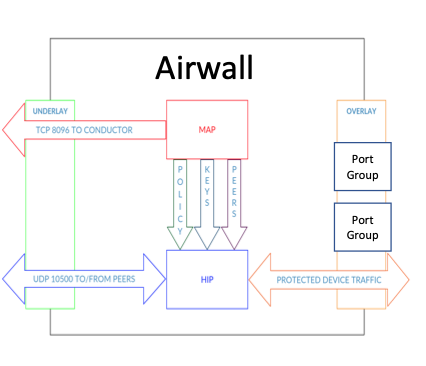 Airwall diagram showing Overlay port groups