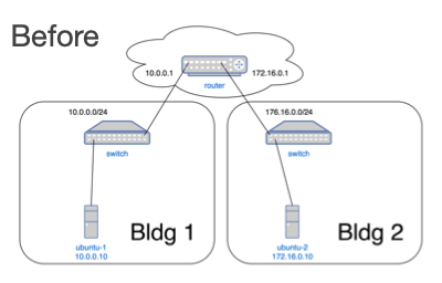 Diagram of deployment before Airwall Gateway port groups