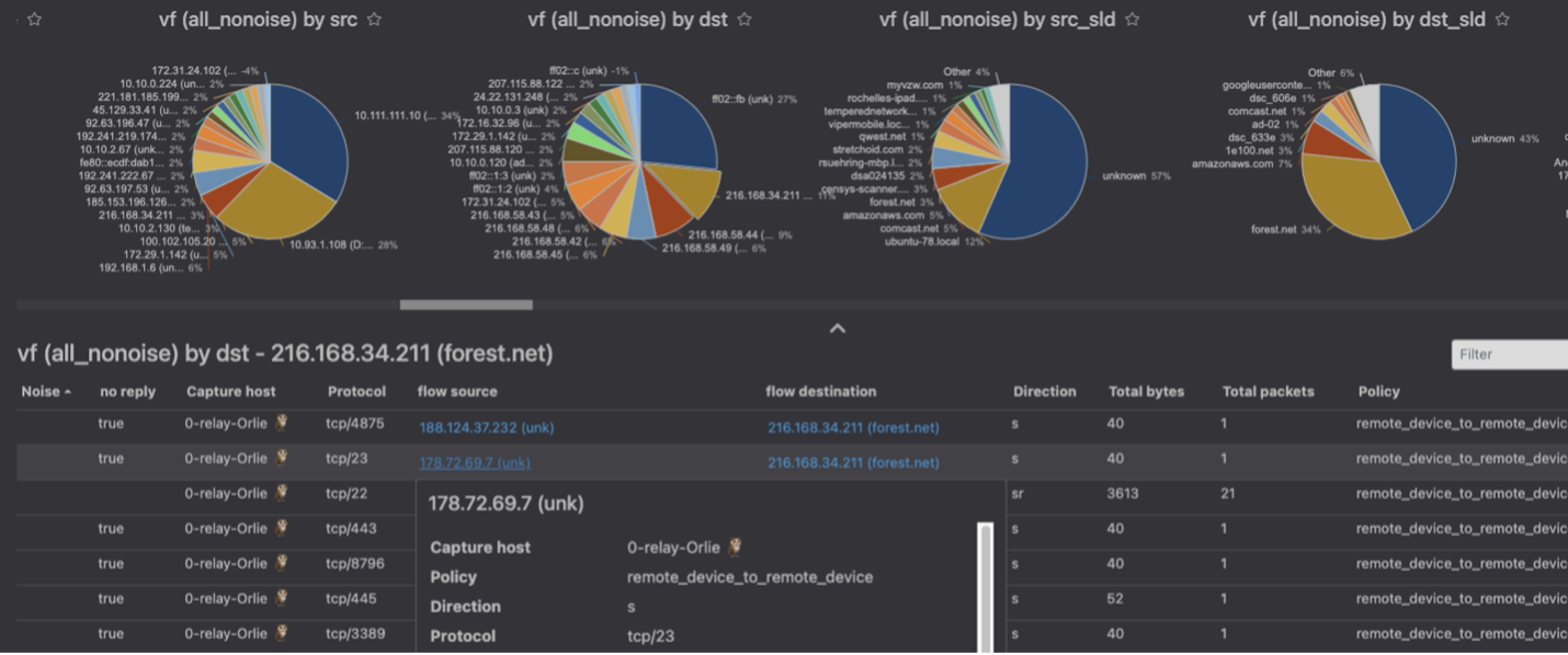 The Airwall Visibility Connector, showing dynamic charts and details for your Airwall secure network