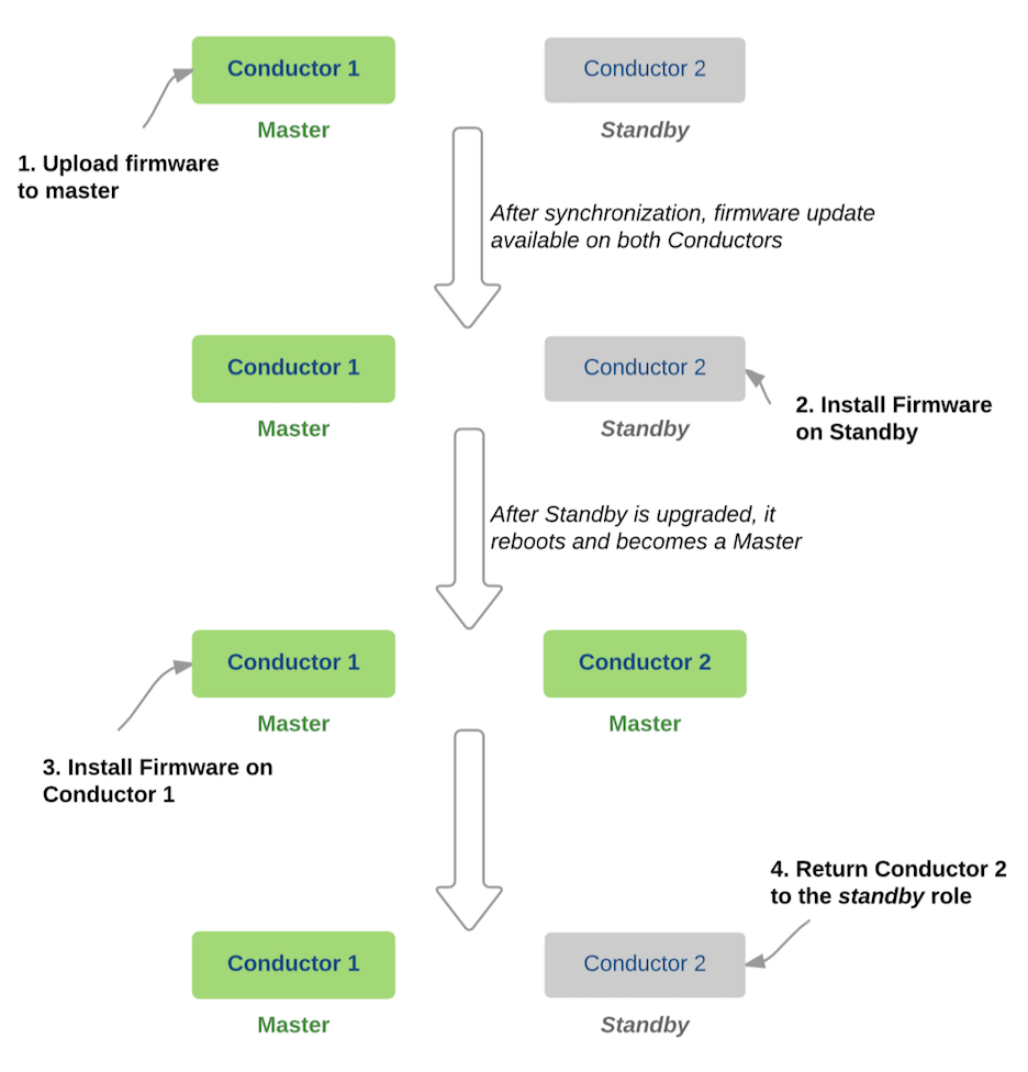 diagram showing order of upgrading two Conductors - Conductor 1 (the master), and Conductor 2 (the standby)